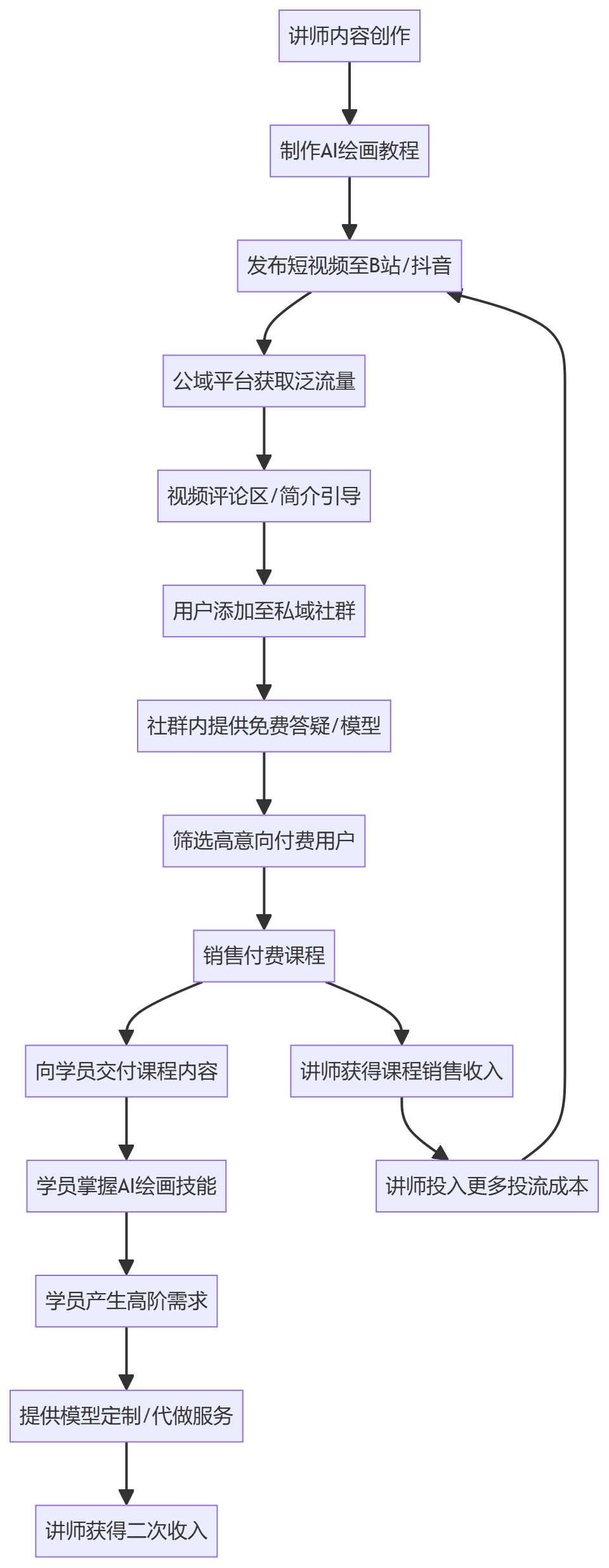 核心商业逻辑拆解